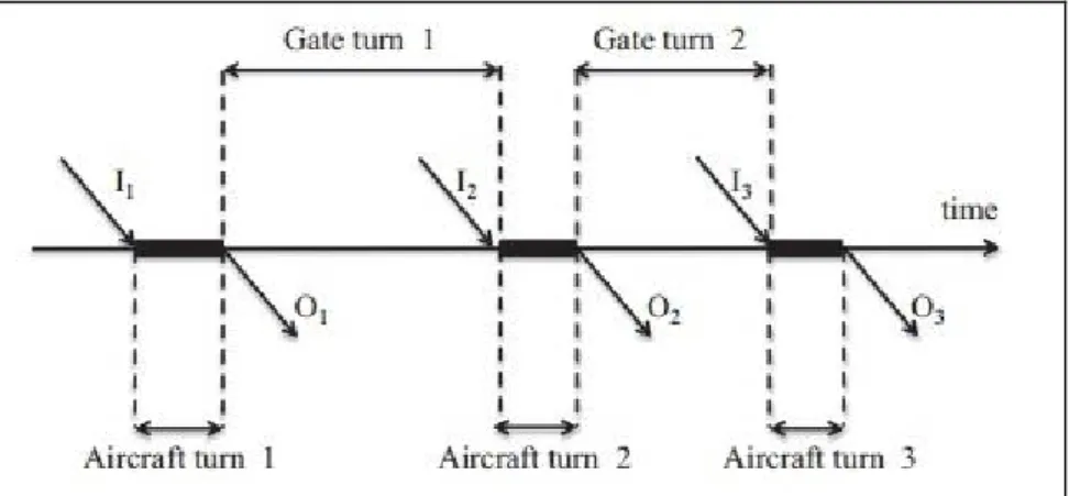 Gambar  diatas  menerangkan  penjadwalan  gate  dengan  3  pergantian  pesawat dan 2 kali pergantian gate