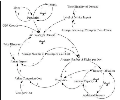 Gambar 2. 5 Causal Loop Diagram dari model penelitian Suryani et.al (2010)  Peneliti  selanjutnya  yaitu  Radhianjaya,  (2011)  mengkaji  mengenai  evaluasi kebutuhan kapasitas terminal bandar udara Juanda, dengan implementasi  sistem  dinamik  penulis  be