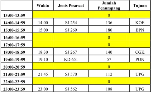 Tabel 4. 6 Jadwal Penerbangan pada Gate 6 (Lanjutan) 