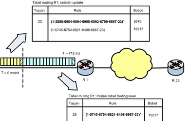 Gambar 6 Ilustrasi mekanisme tabel routing  terhadap proses reduksi dalam jaringan  Gambar  6  menunjukkan  ilustrasi  mekanisme paket-paket data dalam jaringan berkaitan  dengan tabel routing dan proses reduksi