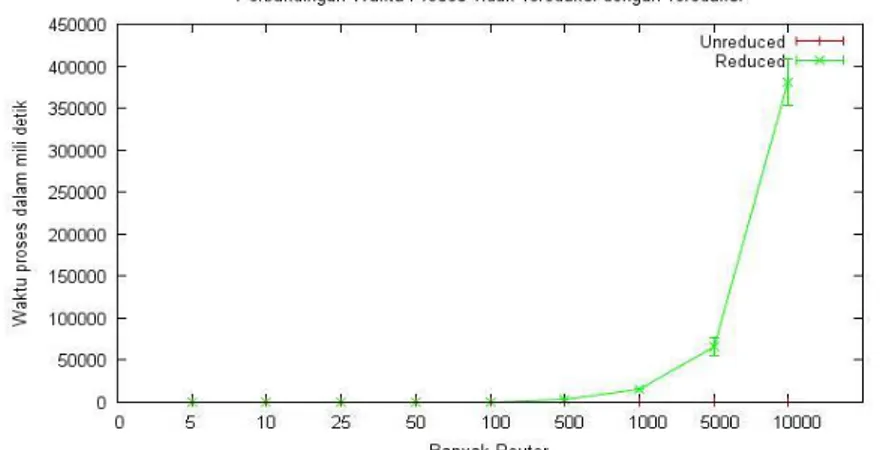 Gambar 3 Grafik error perbandingan waktu proses antara QoS tidak tereduksi dengan QoS  tereduksi 