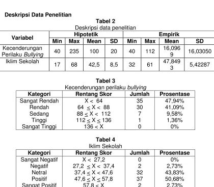 Tabel 2 Deskripsi data penelitian 