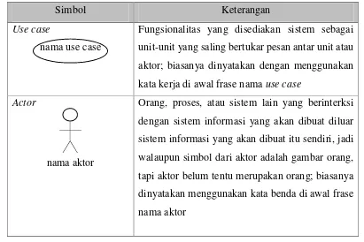 Tabel 2.1 Simbol-simbol Diagram Use Case (Use Case Diagram)