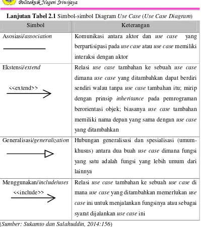 Tabel 2.2 Simbol-simbol Diagram Kelas (Class Diagram)