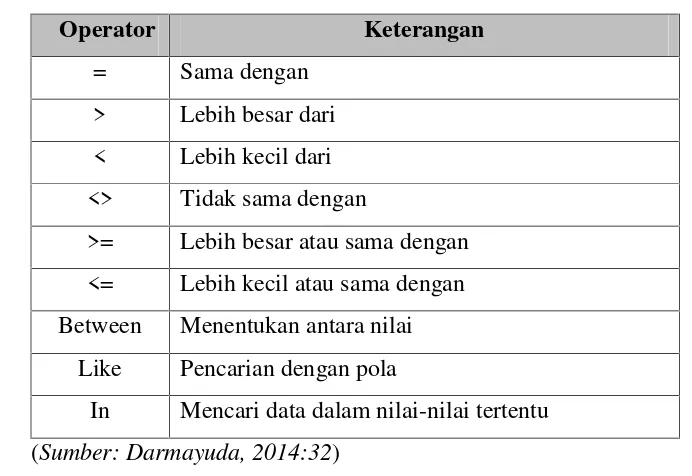 Tabel 2.8 Operator Pembanding