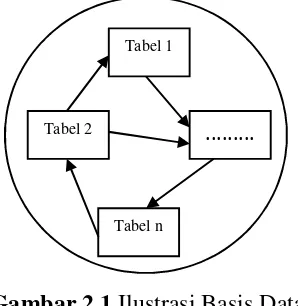 Gambar 2.1 Ilustrasi Basis Data