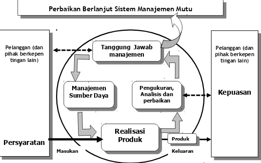 Gambar 1 – Model sistem manajemen mutu berdasarkan proses