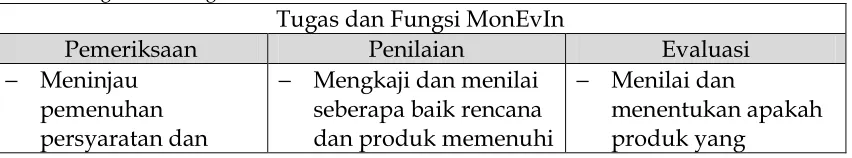 Tabel 1. Tugas dan Fungsi MonEvIn 