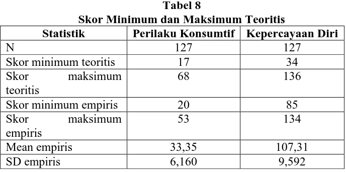 Tabel 8 Skor Minimum dan Maksimum Teoritis 
