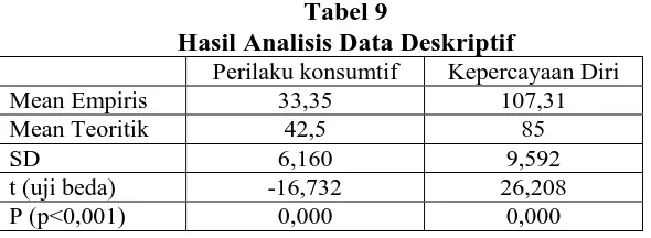 Tabel 9 Hasil Analisis Data Deskriptif 