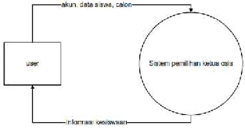 Gambar 2. Diagram Konteks