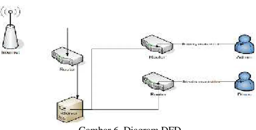 Gambar 6. Diagram DFD