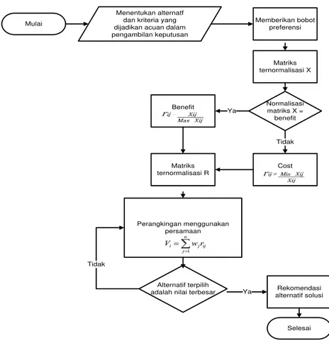 Gambar 3. Konsep Algoritma Simple Additive Weighting (SAW) 