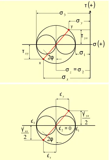 Gambar 4-9  Lingkaran Mohr untuk Keadaan Umum Tegangan dan Regangan 