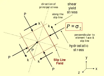 Gambar 4-10  Hubungan Bidang Tegangan Geser Maksimum, Garis Medan Slip, dan σ2 (Tegangan Antara =  Tegangan Hidrostatis) ([1] ,[3]) 