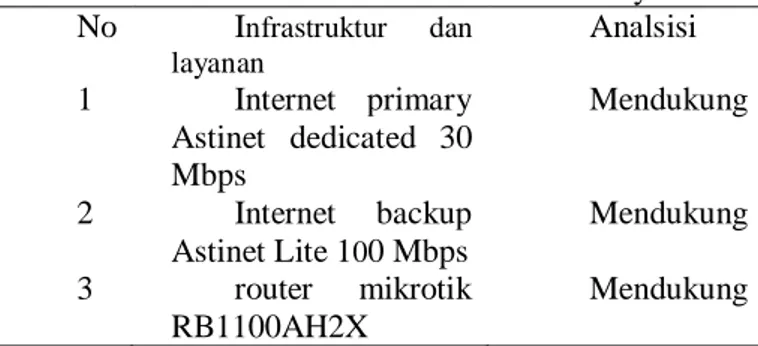 Tabel 1. Analisis Infrastruktur dan layanan  No  I nfrastruktur  dan  layanan Analsisi  1  Internet  primary  Astinet  dedicated  30  Mbps  Mendukung  2  Internet  backup  Astinet Lite 1 0 0 Mbps  Mendukung  3  router  mikrotik  RB1100AH2X  Mendukung 