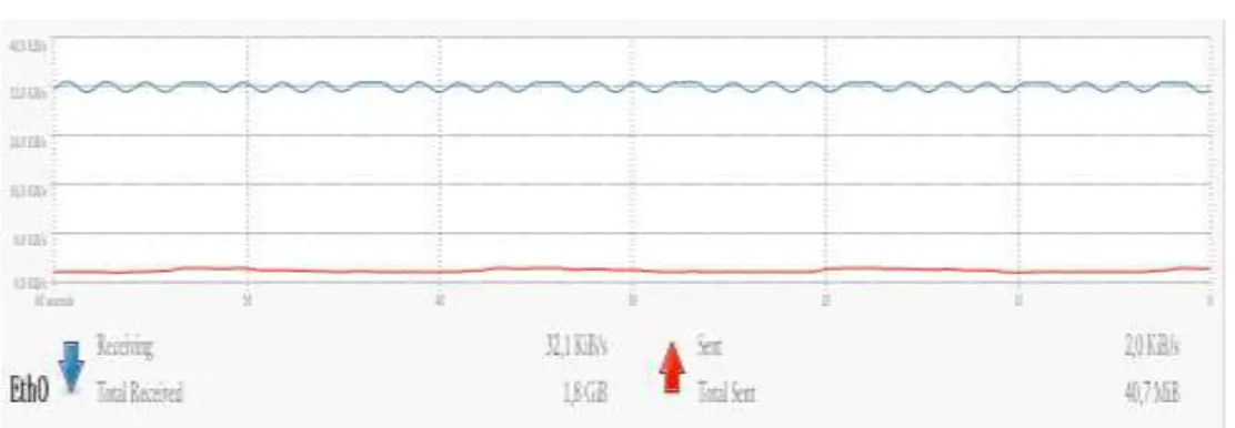 Gambar 13 Trafik Ethernet Server Setelah Load Balancing  Gambar  diatas  menunjukan  trafik 