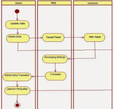 Gambar 2. Activity diagram Sistem Yang Di Usulkan 