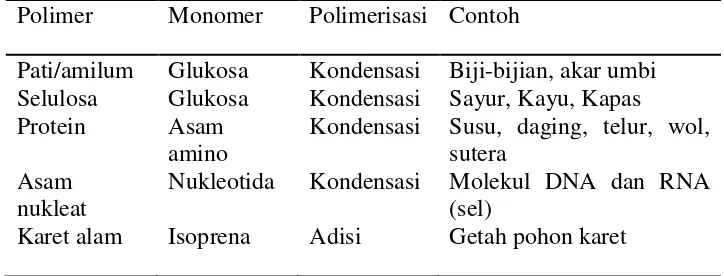 Tabel 1. Contoh dari jenis-jenis polimer alam. 