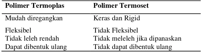 Tabel 2. Perbedaan  Polimer Termoplastik dan Termoseting 