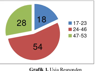 Grafik 1. Usia Responden 