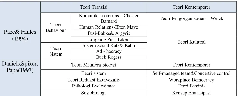 Tabel 1 Komparasi Teori 