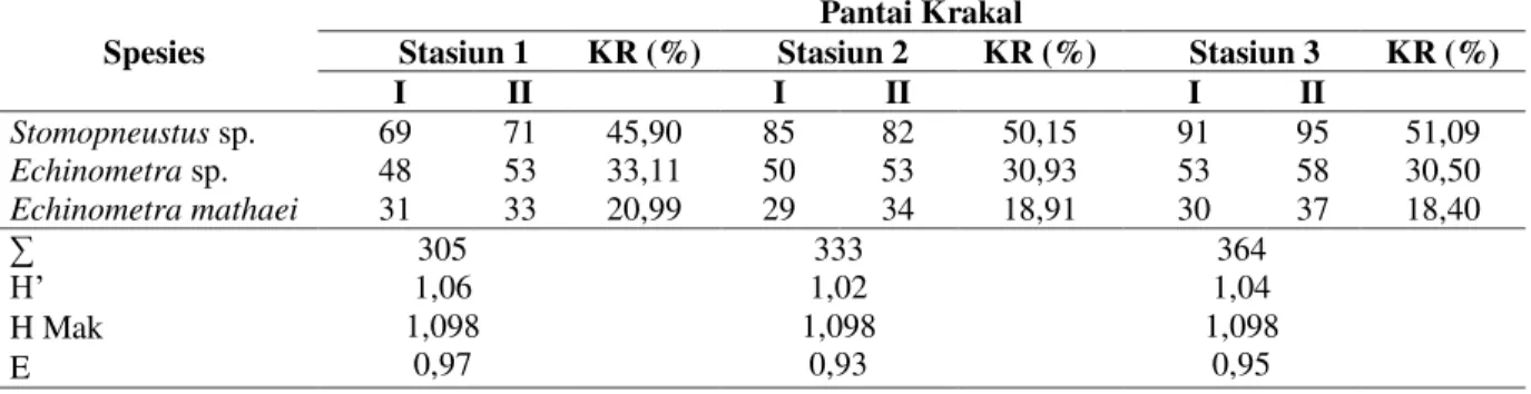Tabel 2. Kandungan Bahan Organik substrat dasar di Pantai Krakal