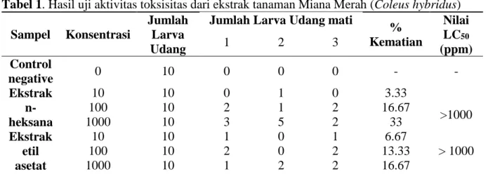 Tabel 1. Hasil uji aktivitas toksisitas dari ekstrak tanaman Miana Merah (Coleus hybridus)  Sampel  Konsentrasi 