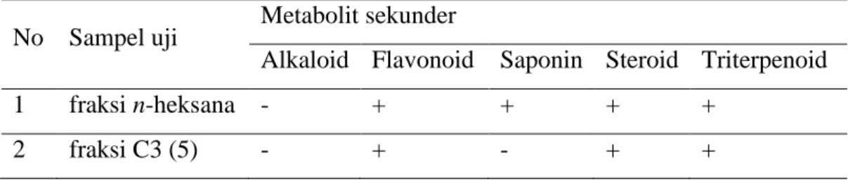 Tabel 2. Senyawa kimia yang terkandung dalam ekstrak kulit batang A. glabrata 