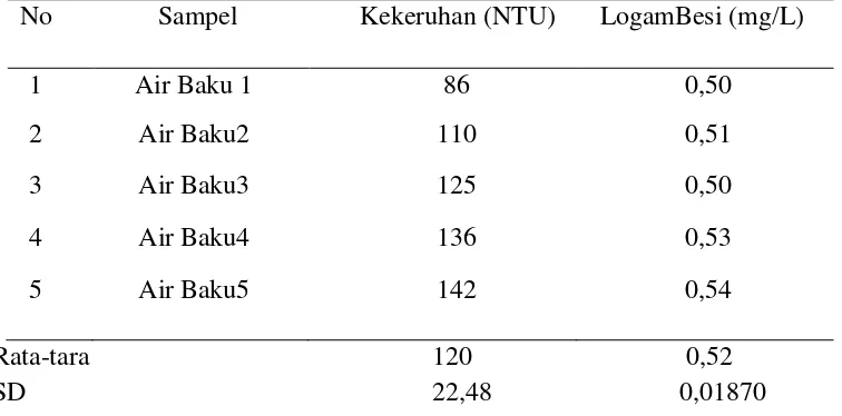 Tabel 4.1. Kadar logam besi (Fe) dan kekeruhan SungaiHamparanPerak 