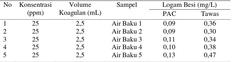 Tabel 4.7.Uji Indenpendent Test pada kadar besi setelah penambahan koagulan 