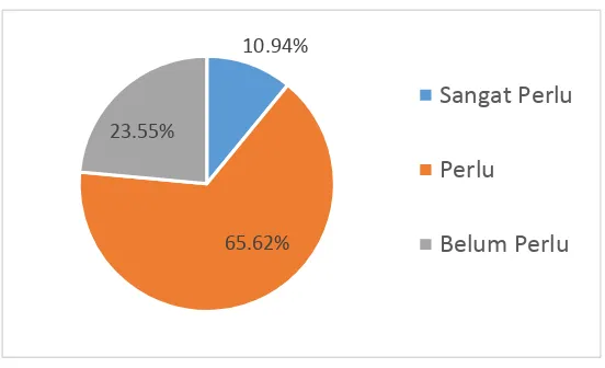 Gambar 7. Perlunya Debat Capres/Cawapres Figure 7. Have Need of Debates President/VP Candidate 