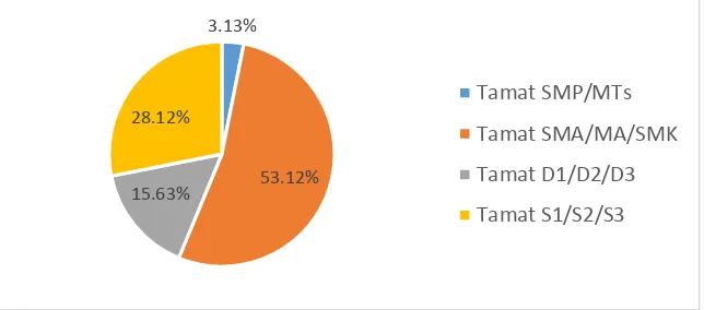 Gambar 2.  Usia Responden (n=64) Figure 2.  Age of Respondents (n=64) 