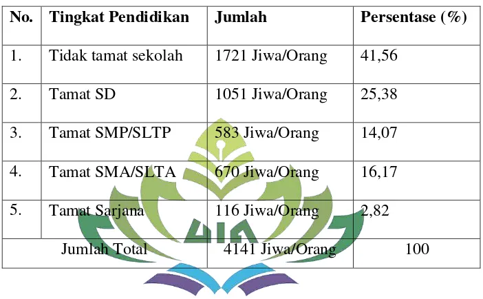 Tabel 4. Jumlah penduduk Desa Suka Jaya berdasarkan tingkat pendidikan 