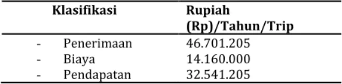 Tabel 5. Rincian Estimasi Manfaat Bersih Nelayan di Pantai  Wediombo  Klasifikasi  Rupiah  (Rp)/Tahun/Trip  -  Penerimaan  46.701.205  -  Biaya  14.160.000  -  Pendapatan  32.541.205 