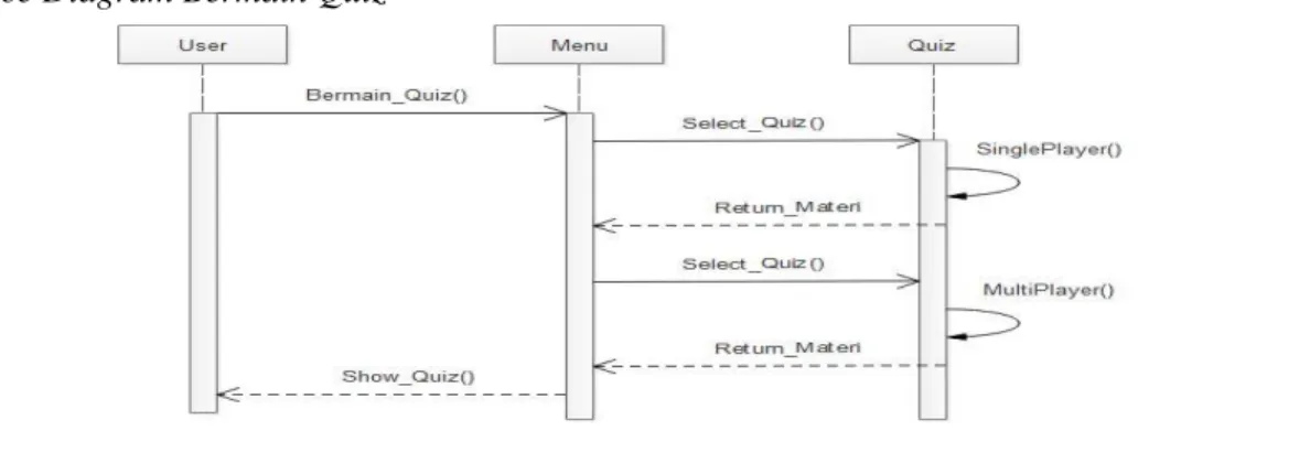 Gambar 6 Sequence Diagram Lihat Scan 