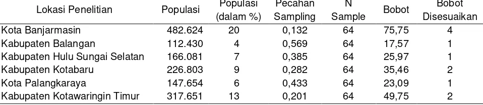 Tabel 1. Jumlah Populasi Kab/ Kota Propinsi Lokasi PenelitianTable 1. Total Population at Research Area 