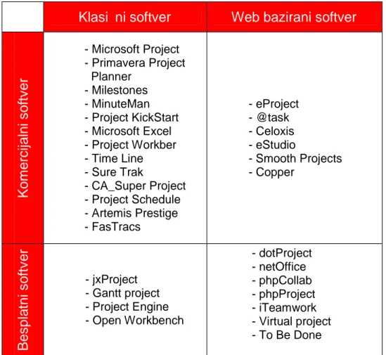 Tablica 6 Podjela softvera za upravljanje projektima  [6], [14]