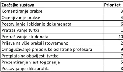 Tablica 7.: Značajke web sustava 