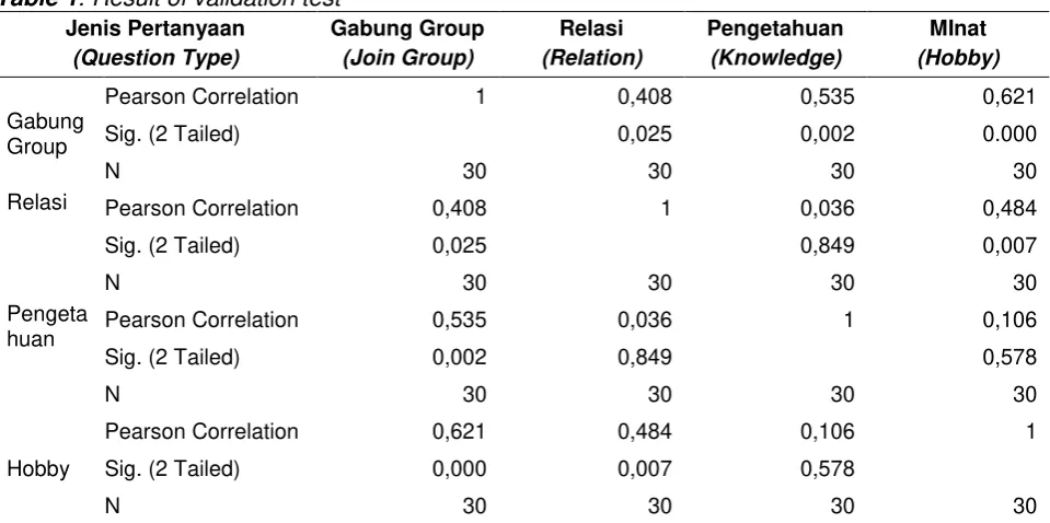 Table 1. Result of validation test 