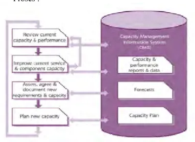 Gambar 2. 11 : Proses pada Capacity Management. Diambil dari  Service Design ITIL v3 by OGC  (Office of Goverment Commerce, 