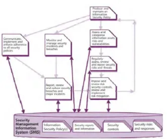 Gambar 2. 14 : IT Security Management Process. Diambil dari  Service Design ITIL v3 by OGC  (Office of Goverment Commerce, 