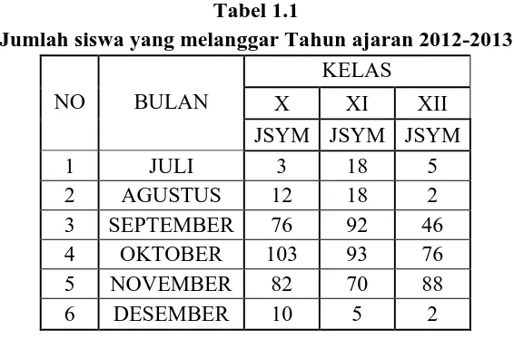 Tabel 1.1 Jumlah siswa yang melanggar Tahun ajaran 2012-2013 