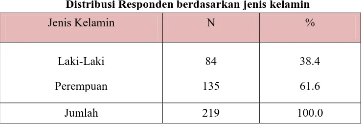 Tabel 5.1 Distribusi Responden berdasarkan jenis kelamin 