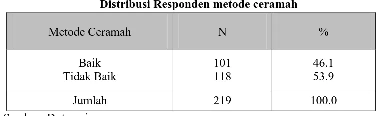 Tabel 5.3 Distribusi Responden metode ceramah 