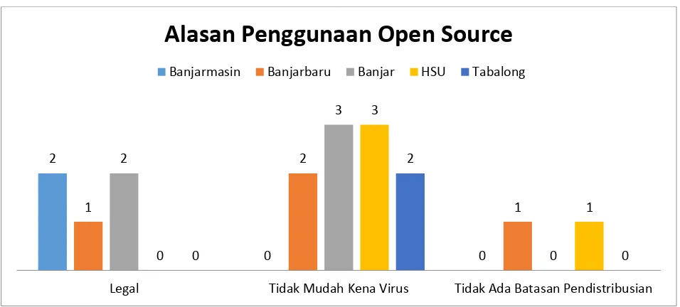 Gambar 8. Alasan Penggunaan Open Source(N=17) 
