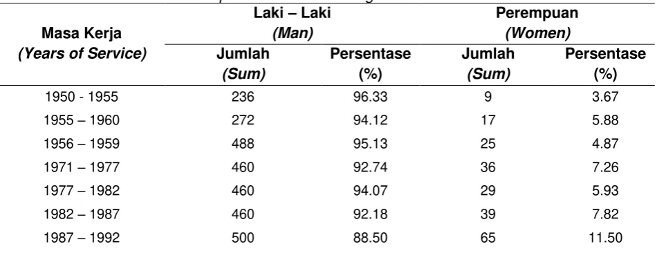 Tabel 1. Tingkat Representasi Perempuan dalam Legislatif Table 1. The level of women's representation in the Legislature 