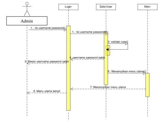 Gambar 4. Class diagram Sitem Informasi BEM STMIK Pontianak  3.2 Perancangan Aplikasi 