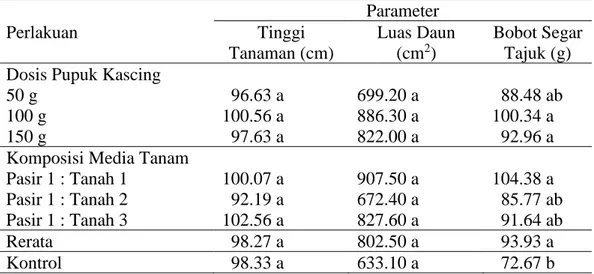Tabel 2. Rerata tinggi tanaman, luas daun, dan bobot segar tajuk  Perlakuan  Parameter Tinggi  Tanaman (cm)  Luas Daun (cm2)  Bobot Segar Tajuk (g)  Dosis Pupuk Kascing 