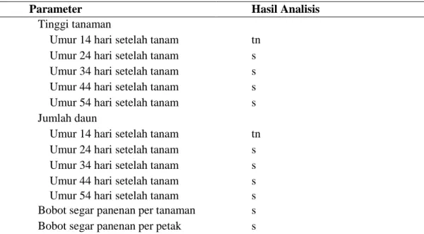 Tabel 1. Rekapitulasi hasil analisis keragaman tinggi tanaman, jumlah daun pada setiap waktu   pengamatan,  bobor  segar  panenan  per  tanaman  dan  bobot  segar  panenan  per  petak  tanaman kelor 